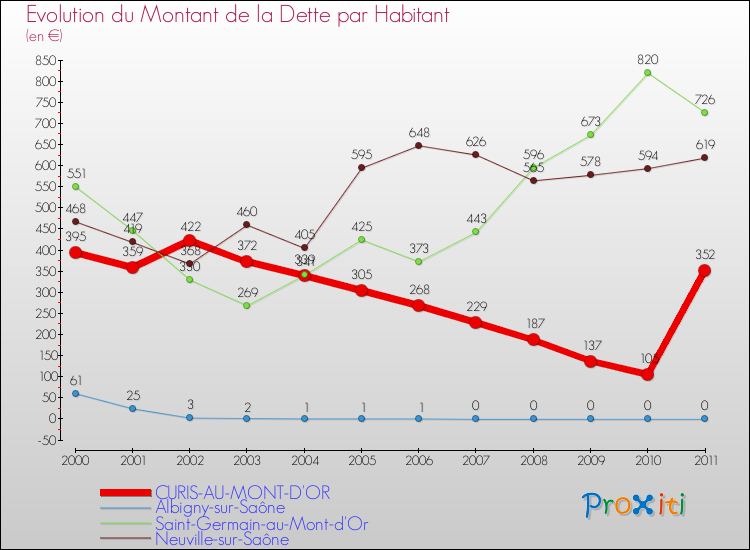 Evolution de la dette par habitant pour la commune de CURIS-AU-MONT-D'OR et les communes proches Comparaison de la dette par habitant pour CURIS-AU-MONT-D'OR et les communes voisines