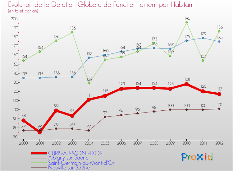 Evolution et montant de la dotation globale de fonctionnement par Habitant pour CURIS-AU-MONT-D'OR et les communes proches Comparaison des dotations globales de fonctionnement par habitant pour CURIS-AU-MONT-D'OR et les communes voisines