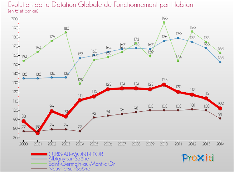 Evolution et montant de la dotation globale de fonctionnement par Habitant pour CURIS-AU-MONT-D'OR et les communes proches de 2000 à 2014. Comparaison des dotations globales de fonctionnement par habitant pour CURIS-AU-MONT-D'OR et les communes voisines de 2000 à 2014.