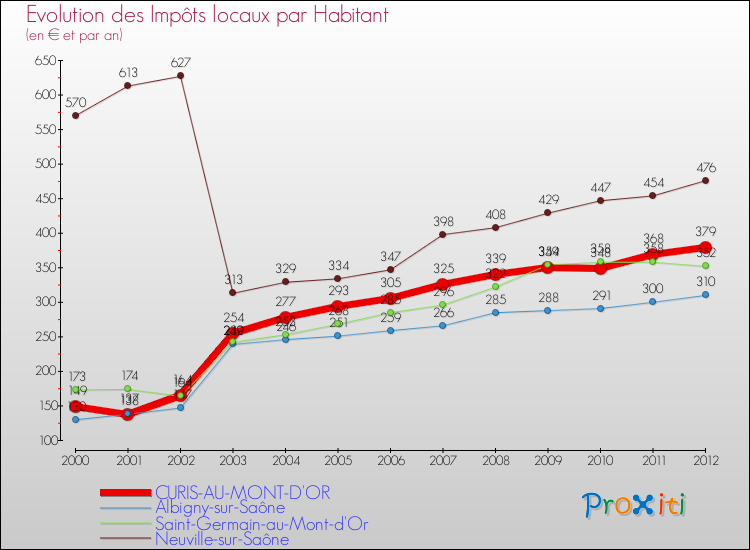 Evolution et montant des impôts locaux par Habitant pour CURIS-AU-MONT-D'OR et les communes proches Comparaison des impôts locaux par habitant pour CURIS-AU-MONT-D'OR et les communes voisines