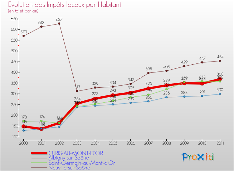 Evolution et montant des impôts locaux par Habitant pour CURIS-AU-MONT-D'OR et les communes proches Comparaison des impôts locaux par habitant pour CURIS-AU-MONT-D'OR et les communes voisines