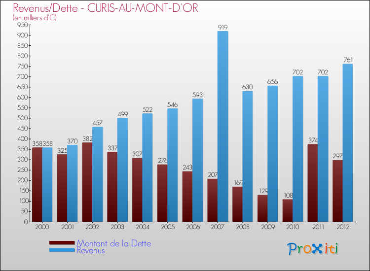 Evolution comparée de la dette et des revenus pour la commune de CURIS-AU-MONT-D'OR de 2000 à 2012 Comparaison de la dette et des revenus pour CURIS-AU-MONT-D'OR de 2000 à 2012