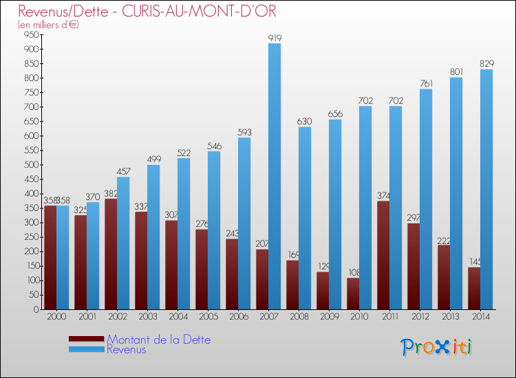 Evolution comparée de la dette et des revenus pour la commune de CURIS-AU-MONT-D'OR de 2000 à 2014 Comparaison de la dette et des revenus pour CURIS-AU-MONT-D'OR de 2000 à 2014