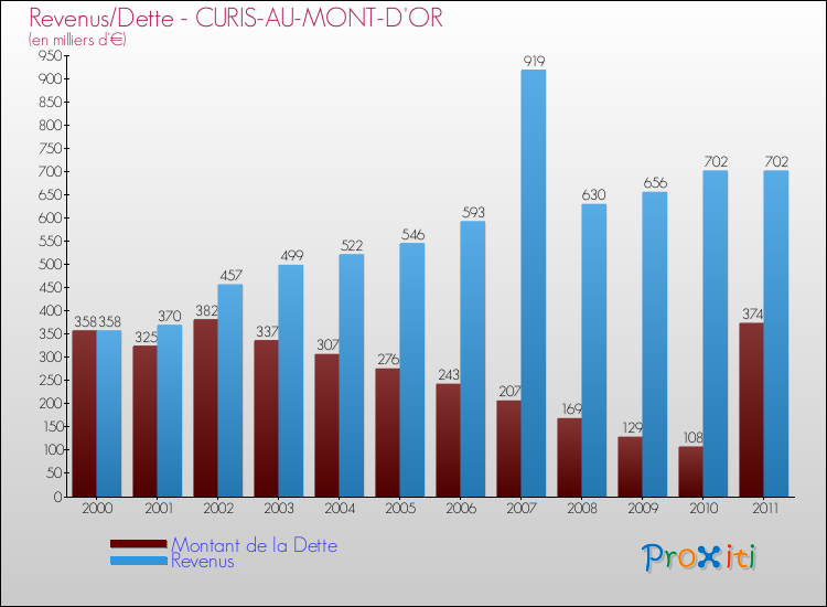 Evolution comparée de la dette et des revenus pour la commune de CURIS-AU-MONT-D'OR de 2000 à 2011 Comparaison de la dette et des revenus pour CURIS-AU-MONT-D'OR de 2000 à 2011