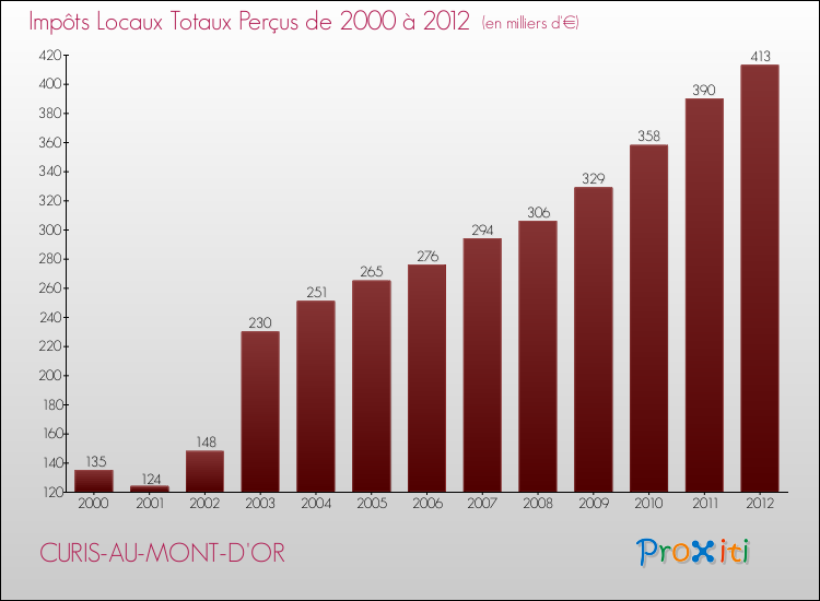 Evolution des Impôts Locaux pour la commune de CURIS-AU-MONT-D'OR de 2000 à 2012 Evolution des Impôts Locaux pour CURIS-AU-MONT-D'OR de 2000 à 2012