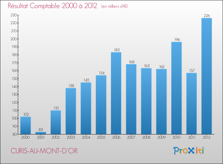 Evolution du résultat comptable pour la commune de CURIS-AU-MONT-D'OR de 2000 à 2012 Evolution du résultat comptable pour CURIS-AU-MONT-D'OR de 2000 à 2012