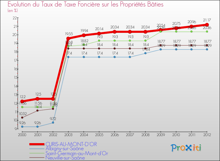 Evolution du taux de la taxe foncière sur le bati pour CURIS-AU-MONT-D'OR et les communes proches de 2000 à 2012 Comparaison des taux de taxe foncière sur le bati pour CURIS-AU-MONT-D'OR et les communes voisines de 2000 à 2012