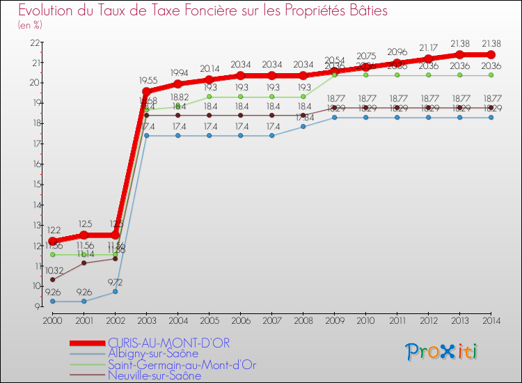 Evolution du taux de la taxe foncière sur le bati pour CURIS-AU-MONT-D'OR et les communes proches de 2000 à 2014 Comparaison des taux de taxe foncière sur le bati pour CURIS-AU-MONT-D'OR et les communes voisines de 2000 à 2014