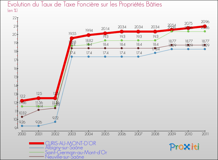 Evolution du taux de la taxe foncière sur le bati pour CURIS-AU-MONT-D'OR et les communes proches Comparaison des taux de taxe foncière sur le bati pour CURIS-AU-MONT-D'OR et les communes voisines
