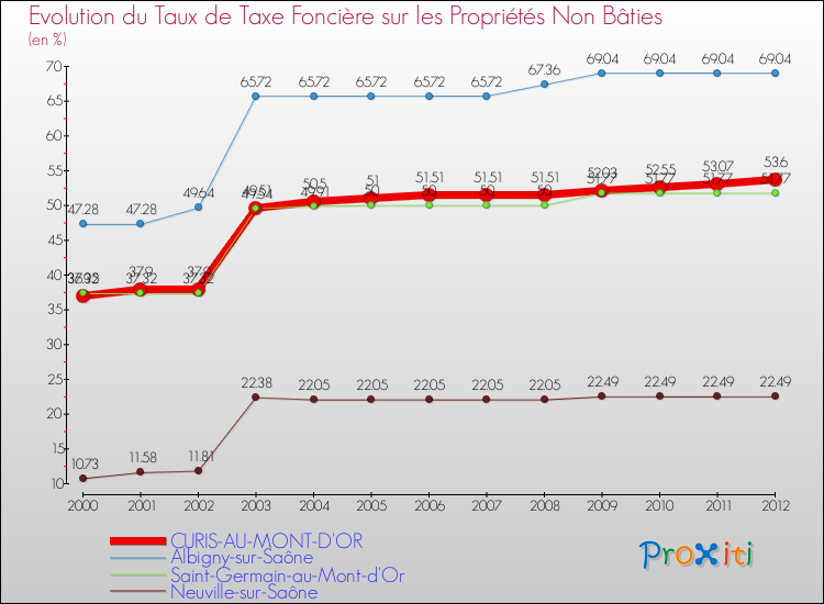 Evolution du taux de la taxe foncière sur les immeubles et terrains non batis pour CURIS-AU-MONT-D'OR et les communes proches de 2000 à 2012 Comparaison des taux de la taxe foncière sur les immeubles et terrains non batis pour CURIS-AU-MONT-D'OR et les communes voisines de 2000 à 2012