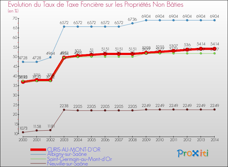 Evolution du taux de la taxe foncière sur les immeubles et terrains non batis pour CURIS-AU-MONT-D'OR et les communes proches de 2000 à 2014 Comparaison des taux de la taxe foncière sur les immeubles et terrains non batis pour CURIS-AU-MONT-D'OR et les communes voisines de 2000 à 2014