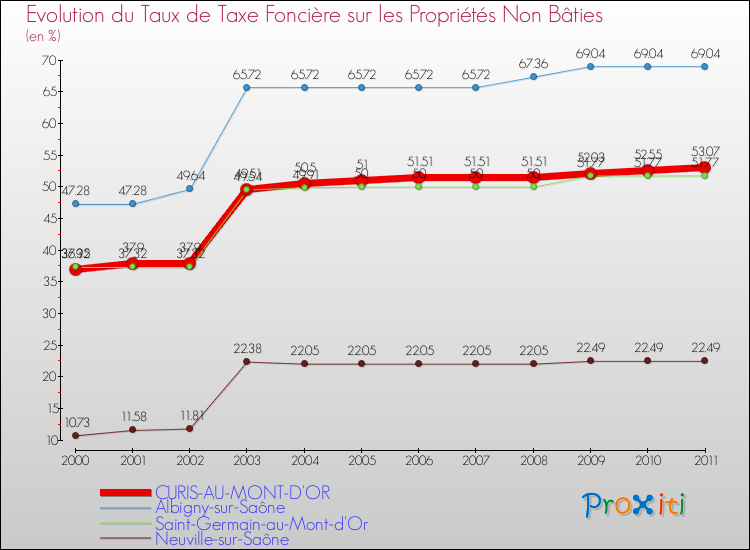 Evolution du taux de la taxe foncière sur les immeubles et terrains non batis pour CURIS-AU-MONT-D'OR et les communes proches Comparaison des taux de la taxe foncière sur les immeubles et terrains non batis pour CURIS-AU-MONT-D'OR et les communes voisines