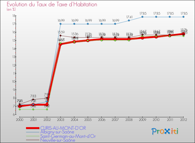 Evolution du taux de la taxe d'habitation pour CURIS-AU-MONT-D'OR et les communes proches Comparaison des taux de la taxe d'habitation pour CURIS-AU-MONT-D'OR et les communes voisines