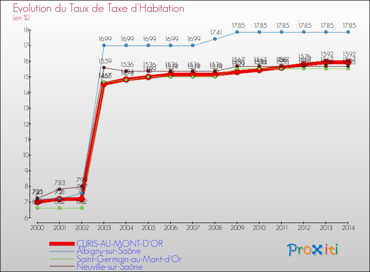 Evolution du taux de la taxe d'habitation pour CURIS-AU-MONT-D'OR et les communes proches de 2000 à 2014 Comparaison des taux de la taxe d'habitation pour CURIS-AU-MONT-D'OR et les communes voisines de 2000 à 2014