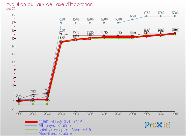 Evolution du taux de la taxe d'habitation pour CURIS-AU-MONT-D'OR et les communes proches Comparaison des taux de la taxe d'habitation pour CURIS-AU-MONT-D'OR et les communes voisines
