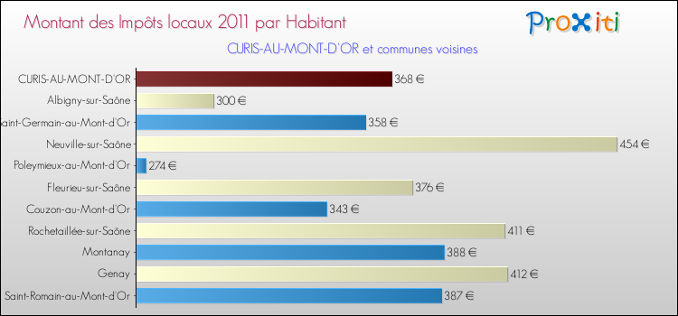 Montant des impôts locaux par Habitant pour CURIS-AU-MONT-D'OR et les communes proches Comparaison des impôts locaux par habitant pour CURIS-AU-MONT-D'OR et les communes voisines