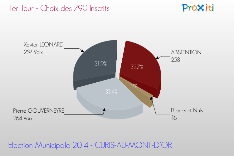 Résultats par rapport aux inscrits au 1er Tour des Elections Municipales 2014 de la commune de CURIS-AU-MONT-D'OR Elections Municipales 2014 - Résultats par rapport aux inscrits au 1er Tour pour la commune de CURIS-AU-MONT-D'OR