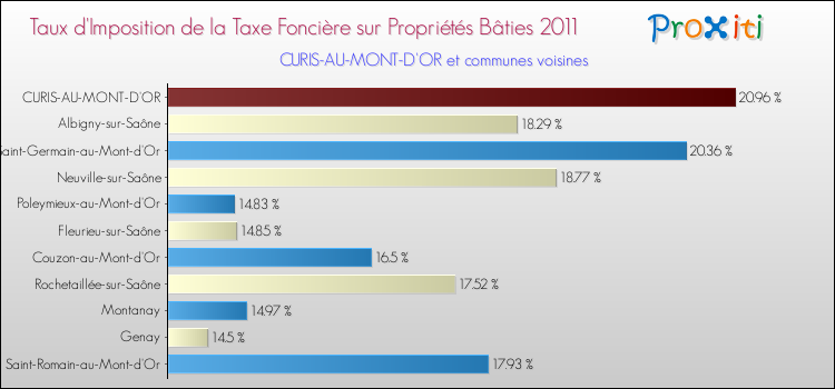 Taux d'imposition de la taxe foncière sur le bati 2011 pour CURIS-AU-MONT-D'OR et les communes proches Comparaison des taux d'imposition de la taxe foncière sur le bati 2011 pour CURIS-AU-MONT-D'OR et les communes voisines