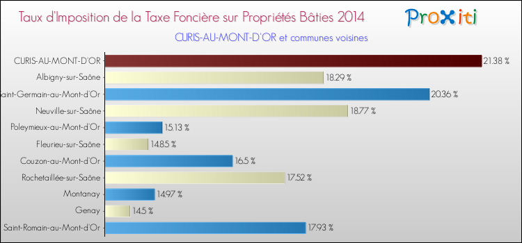 Taux d'imposition de la taxe foncière sur le bati 2014 pour CURIS-AU-MONT-D'OR et les communes proches Comparaison des taux d'imposition de la taxe foncière sur le bati 2014 pour CURIS-AU-MONT-D'OR et les communes voisines