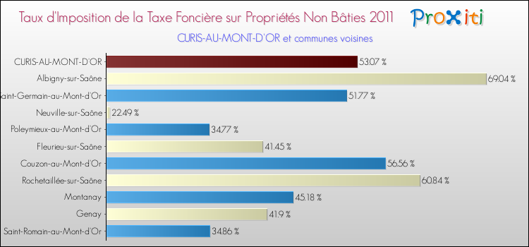 Taux d'imposition de la taxe foncière sur les immeubles et terrains non batis 2011 pour CURIS-AU-MONT-D'OR et les communes proches Comparaison des taux d'imposition de la taxe foncière sur les immeubles et terrains non batis 2011 pour CURIS-AU-MONT-D'OR et les communes voisines