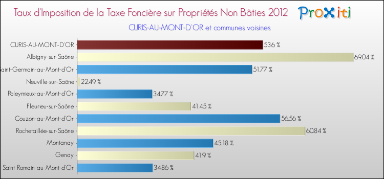 Taux d'imposition de la taxe foncière sur les immeubles et terrains non batis 2012 pour CURIS-AU-MONT-D'OR et les communes proches Comparaison des taux d'imposition de la taxe foncière sur les immeubles et terrains non batis 2012 pour CURIS-AU-MONT-D'OR et les communes voisines