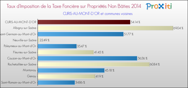 Taux d'imposition de la taxe foncière sur les immeubles et terrains non batis 2014 pour CURIS-AU-MONT-D'OR et les communes proches Comparaison des taux d'imposition de la taxe foncière sur les immeubles et terrains non batis 2014 pour CURIS-AU-MONT-D'OR et les communes voisines