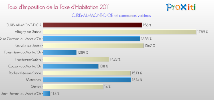 Taux d'imposition de la taxe d'habitation 2011 pour CURIS-AU-MONT-D'OR et les communes proches Comparaison des taux d'imposition de la taxe d'habitation 2011 pour CURIS-AU-MONT-D'OR et les communes voisines