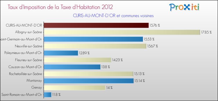 Taux d'imposition de la taxe d'habitation 2012 pour CURIS-AU-MONT-D'OR et les communes proches Comparaison des taux d'imposition de la taxe d'habitation 2012 pour CURIS-AU-MONT-D'OR et les communes voisines