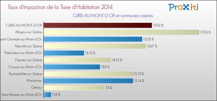 Taux d'imposition de la taxe d'habitation 2014 pour CURIS-AU-MONT-D'OR et les communes proches Comparaison des taux d'imposition de la taxe d'habitation 2014 pour CURIS-AU-MONT-D'OR et les communes voisines