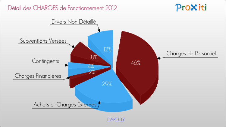 Décomposition des Charges de Fonctionnement 2012 de la commune de DARDILLY Charges de Fonctionnement 2012 pour la commune de DARDILLY