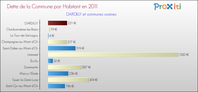 Dette par habitant de la commune en 2011 pour DARDILLY et les communes proches Comparaison de la dette par habitant de la commune en 2011 pour DARDILLY et les communes voisines