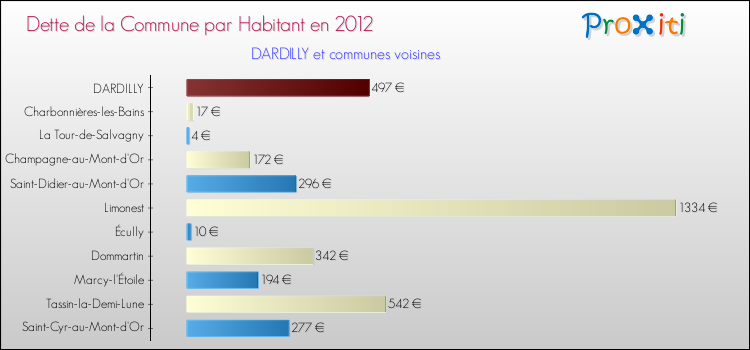 Dette par habitant de la commune en 2012 pour DARDILLY et les communes proches Comparaison de la dette par habitant de la commune en 2012 pour DARDILLY et les communes voisines