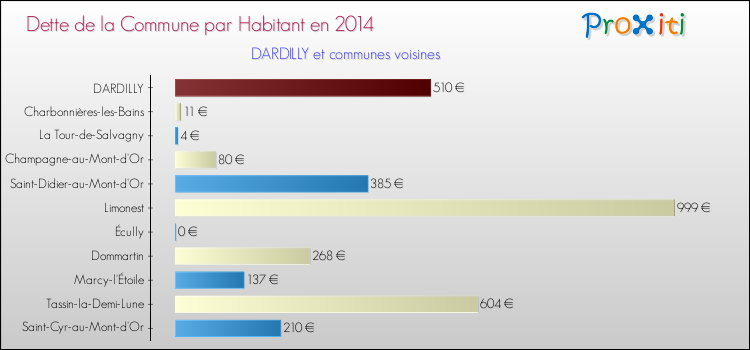 Dette par habitant de la commune en 2014 pour DARDILLY et les communes proches Comparaison de la dette par habitant de la commune en 2014 pour DARDILLY et les communes voisines