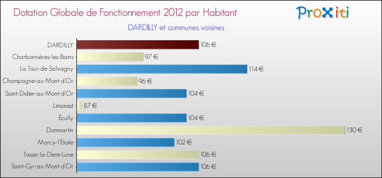 Montant des dotations globales de fonctionnement DGF par Habitant pour DARDILLY et les communes proches Comparaison des des dotations globales de fonctionnement DGF par habitant pour DARDILLY et les communes voisines