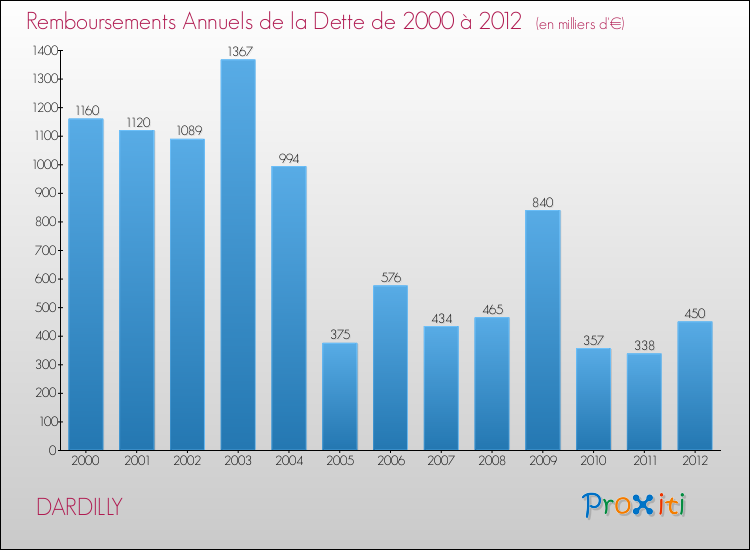 Evolution de l'annuité de la dette pour la commune de DARDILLY de 2000 à 2012 Annuités de la dette pour DARDILLY de 2000 à 2012