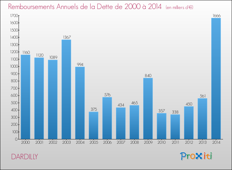 Evolution de l'annuité de la dette pour la commune de DARDILLY de 2000 à 2014 Annuités de la dette pour DARDILLY de 2000 à 2014
