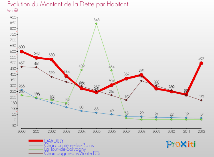 Evolution de la dette par habitant pour la commune de DARDILLY et les communes proches de 2000 à 2012 Comparaison de la dette par habitant pour DARDILLY et les communes voisines de 2000 à 2012
