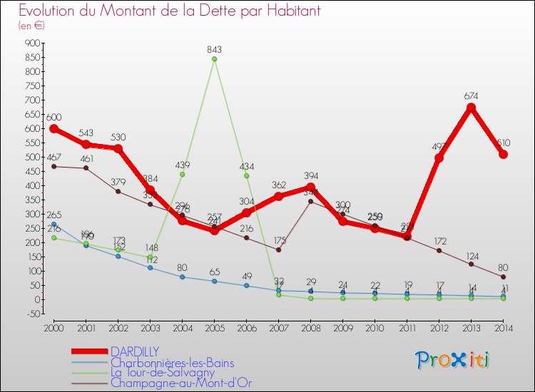 Evolution de la dette par habitant pour la commune de DARDILLY et les communes proches de 2000 à 2014 Comparaison de la dette par habitant pour DARDILLY et les communes voisines de 2000 à 2014