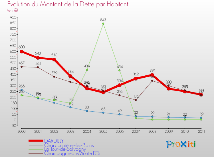 Evolution de la dette par habitant pour la commune de DARDILLY et les communes proches Comparaison de la dette par habitant pour DARDILLY et les communes voisines