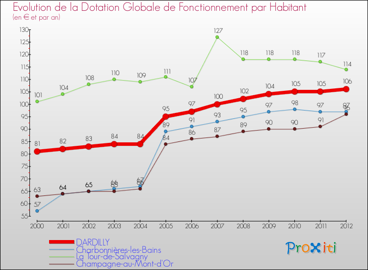 Evolution et montant de la dotation globale de fonctionnement par Habitant pour DARDILLY et les communes proches Comparaison des dotations globales de fonctionnement par habitant pour DARDILLY et les communes voisines