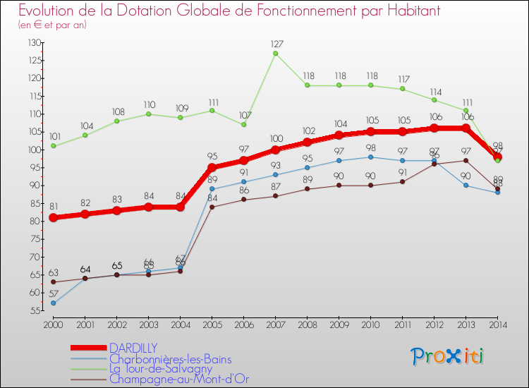 Evolution et montant de la dotation globale de fonctionnement par Habitant pour DARDILLY et les communes proches de 2000 à 2014. Comparaison des dotations globales de fonctionnement par habitant pour DARDILLY et les communes voisines de 2000 à 2014.