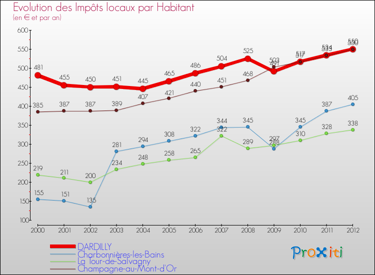 Evolution et montant des impôts locaux par Habitant pour DARDILLY et les communes proches Comparaison des impôts locaux par habitant pour DARDILLY et les communes voisines