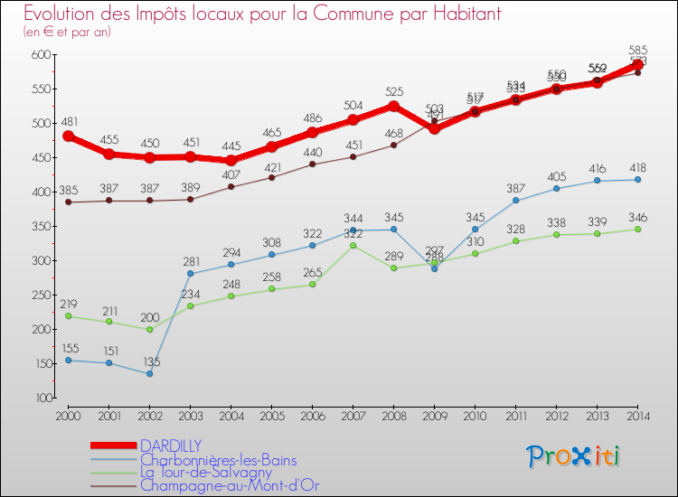 Evolution et montant des impôts locaux par Habitant pour DARDILLY et les communes proches de 2000 à 2014 Comparaison des impôts locaux par habitant pour DARDILLY et les communes voisines de 2000 à 2014