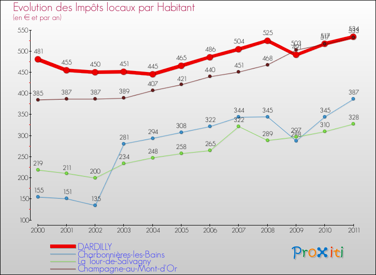Evolution et montant des impôts locaux par Habitant pour DARDILLY et les communes proches Comparaison des impôts locaux par habitant pour DARDILLY et les communes voisines