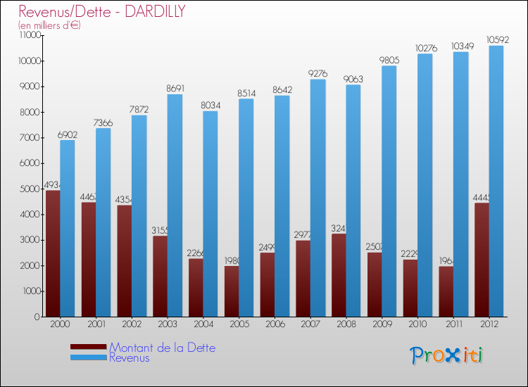 Evolution comparée de la dette et des revenus pour la commune de DARDILLY de 2000 à 2012 Comparaison de la dette et des revenus pour DARDILLY de 2000 à 2012