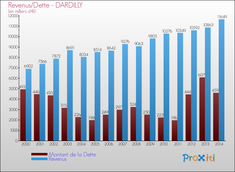 Evolution comparée de la dette et des revenus pour la commune de DARDILLY de 2000 à 2014 Comparaison de la dette et des revenus pour DARDILLY de 2000 à 2014
