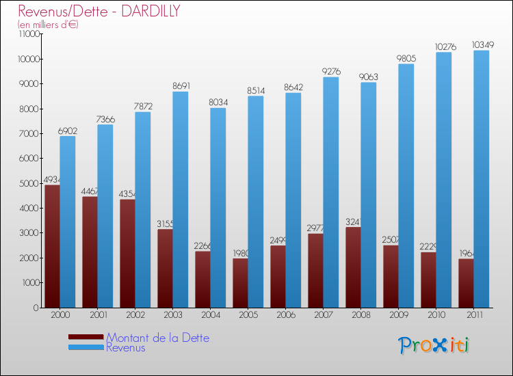 Evolution comparée de la dette et des revenus pour la commune de DARDILLY de 2000 à 2011 Comparaison de la dette et des revenus pour DARDILLY de 2000 à 2011