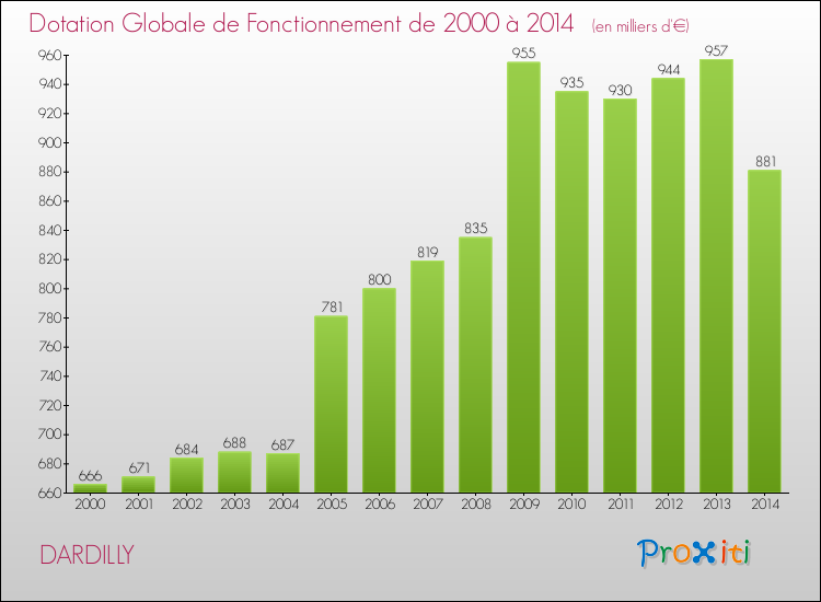 Evolution du montant de la Dotation Globale de Fonctionnement pour la commune de DARDILLY de 2000 à 2014 Evolution du montant de la Dotation Globale de Fonctionnement pour DARDILLY de 2000 à 2014