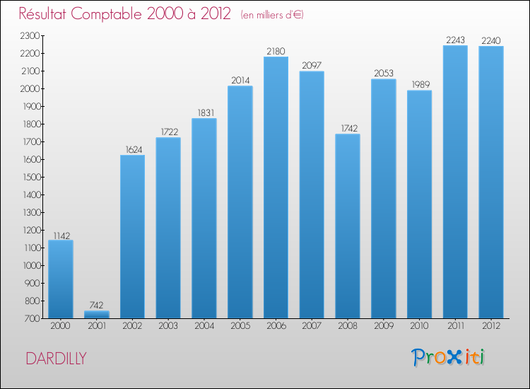 Evolution du résultat comptable pour la commune de DARDILLY de 2000 à 2012 Evolution du résultat comptable pour DARDILLY de 2000 à 2012