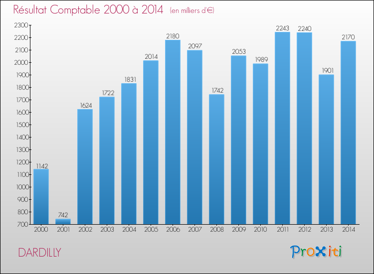 Evolution du résultat comptable pour la commune de DARDILLY de 2000 à 2014 Evolution du résultat comptable pour DARDILLY de 2000 à 2014